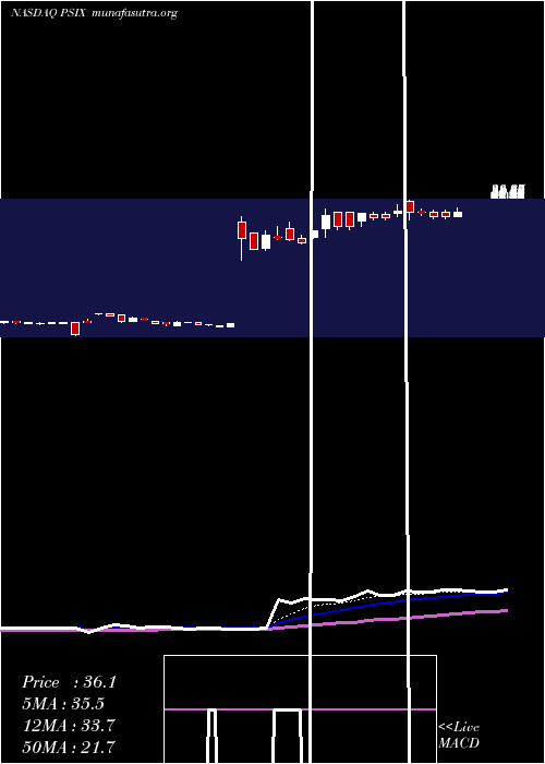  Daily chart PowerSolutions