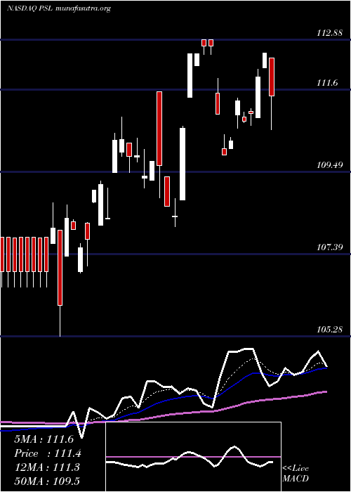  Daily chart InvescoDwa