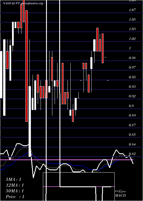  Daily chart PintecTechnology