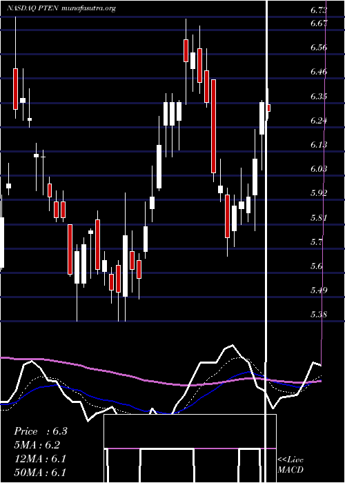  Daily chart PattersonUti