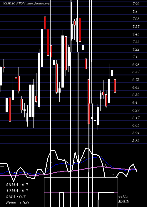  Daily chart PelotonInteractive