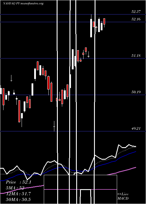  Daily chart PrincipalShareholder