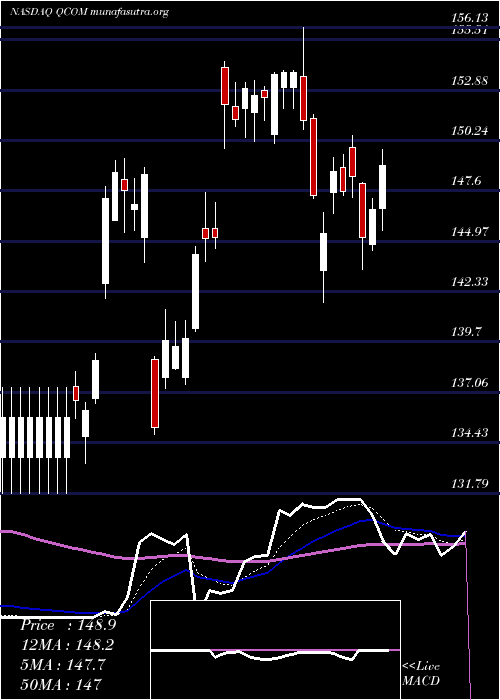  Daily chart QualcommIncorporated