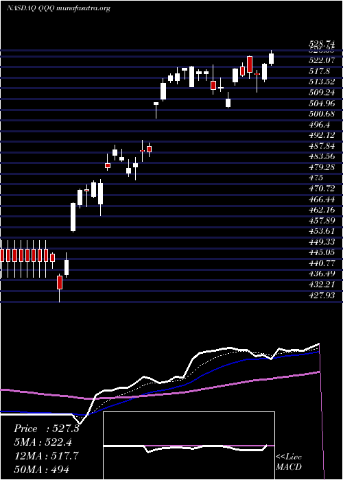  Daily chart InvescoQqq