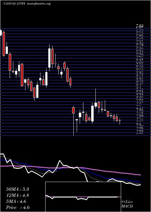  Daily chart QuanterixCorporation