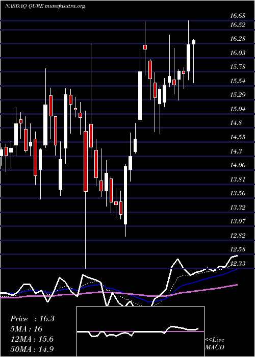  Daily chart UniqureN