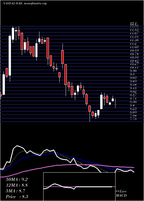  Daily chart FreightcarAmerica
