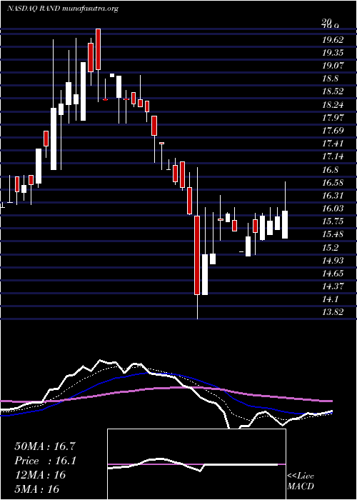  Daily chart RandCapital