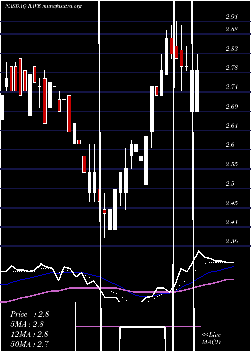  Daily chart RaveRestaurant