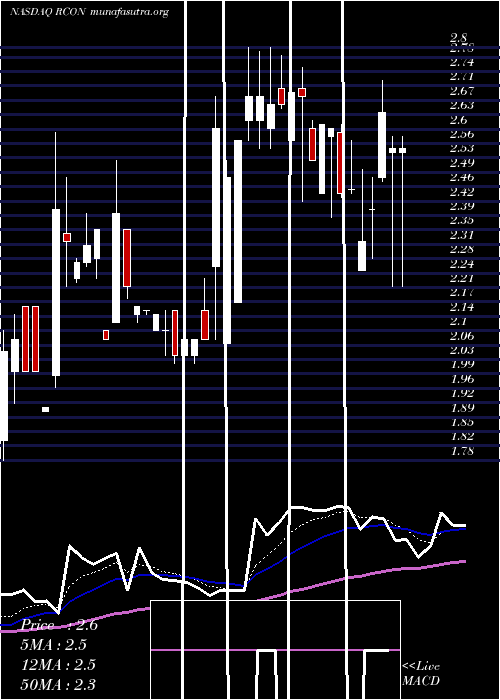  Daily chart ReconTechnology