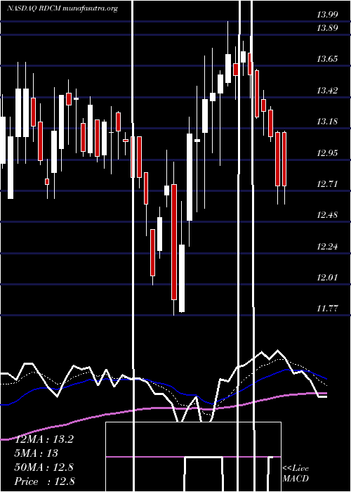  Daily chart Radcom