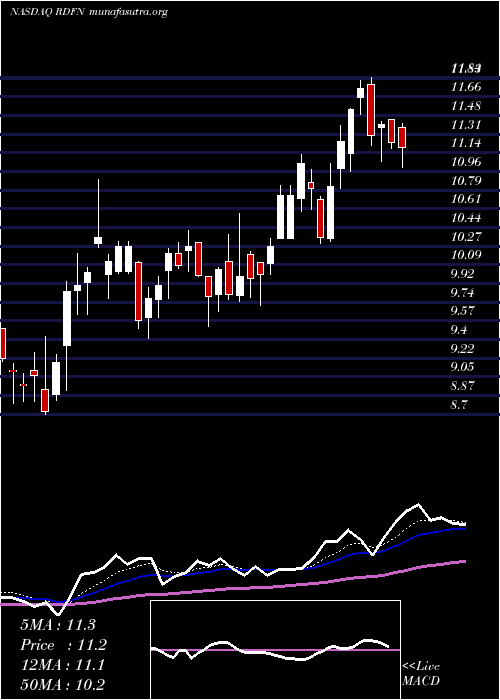  Daily chart RedfinCorporation