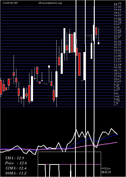  Daily chart ReadingInternational
