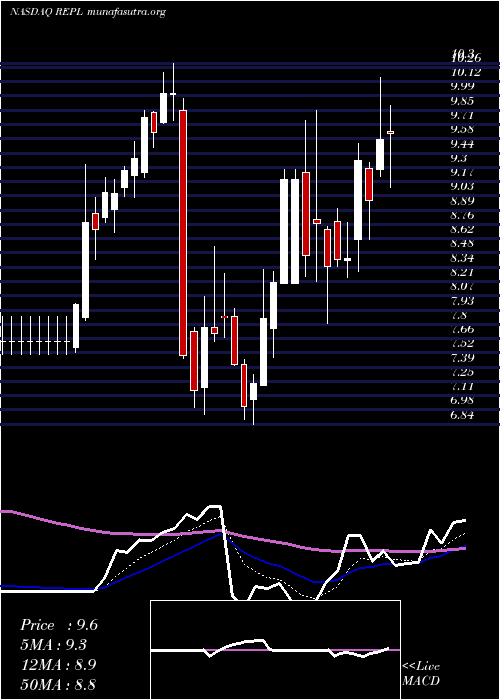  Daily chart ReplimuneGroup