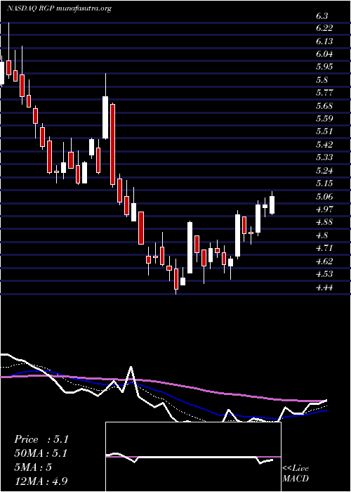  Daily chart ResourcesConnection