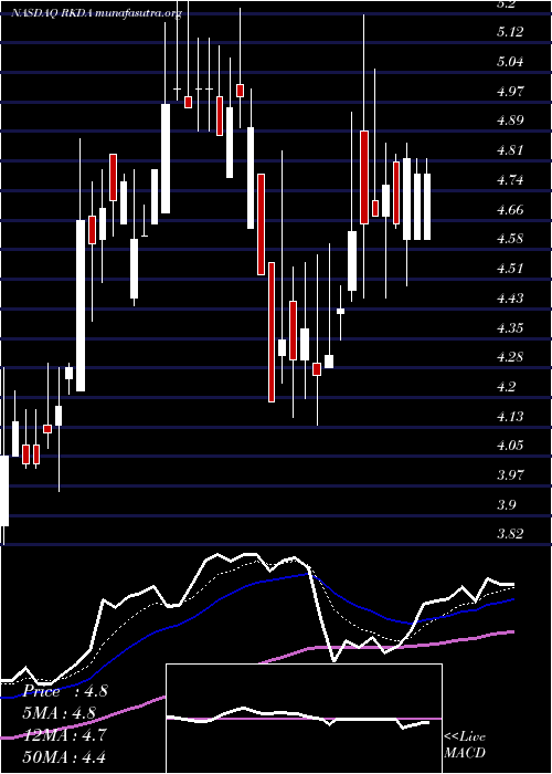  Daily chart ArcadiaBiosciences
