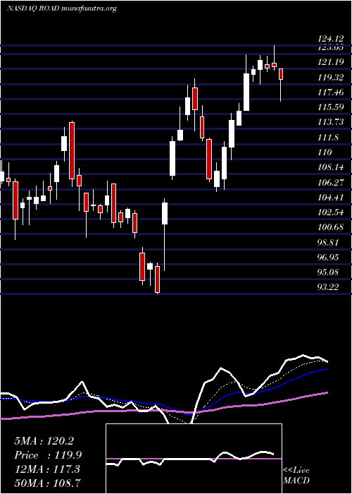  Daily chart ConstructionPartners