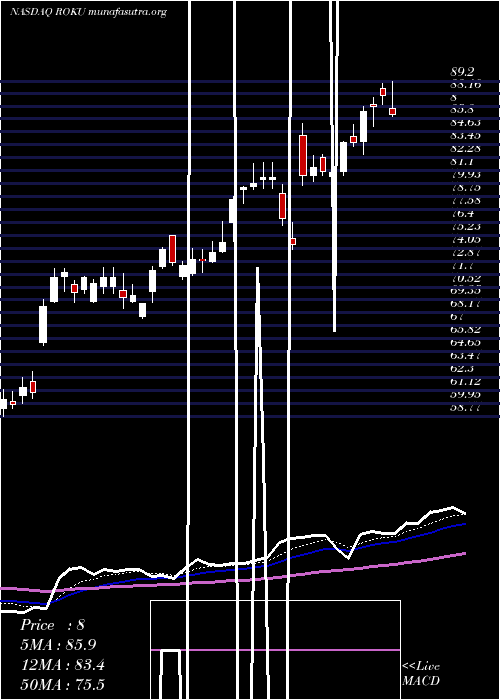  Daily chart RokuInc