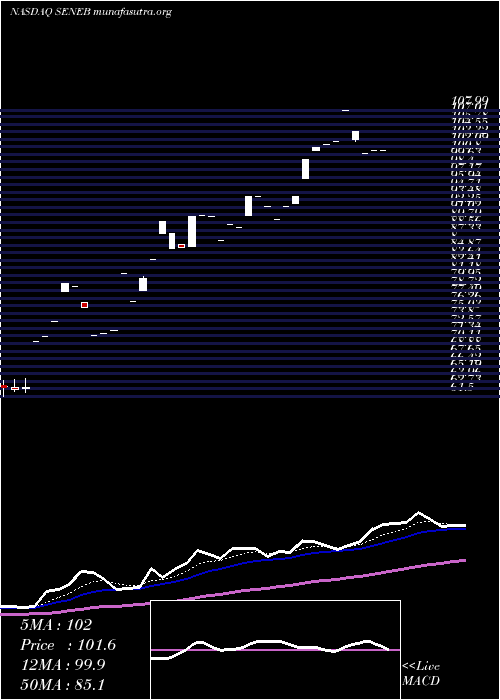  Daily chart SenecaFoods