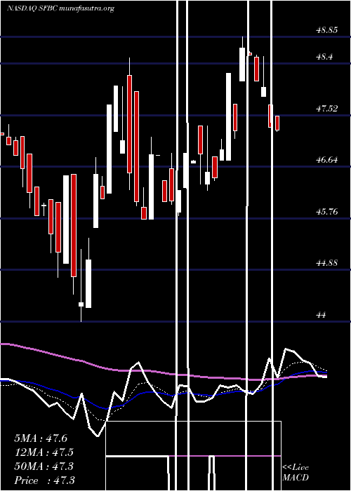  Daily chart SoundFinancial