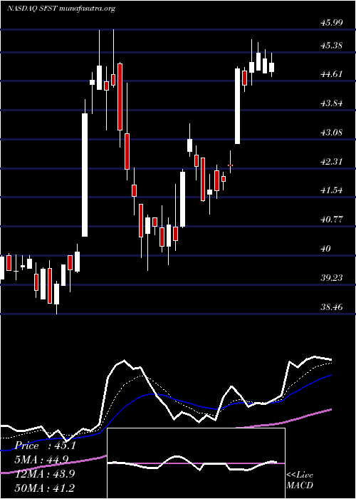  Daily chart SouthernFirst