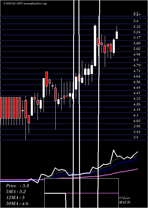  Daily chart SifyTechnologies