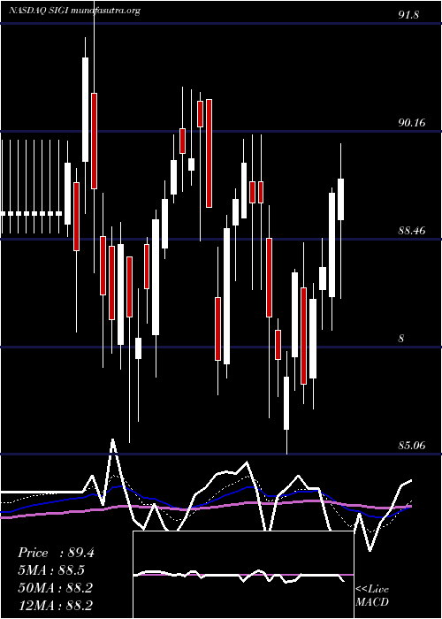  Daily chart SelectiveInsurance
