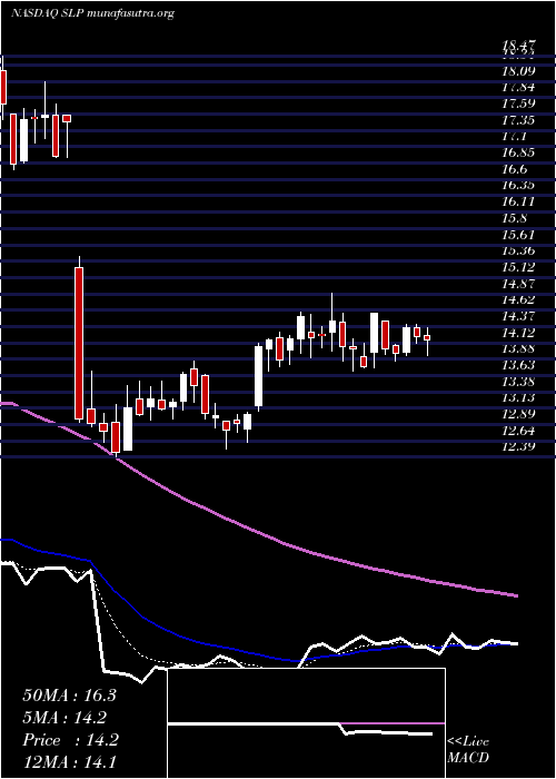  Daily chart SimulationsPlus