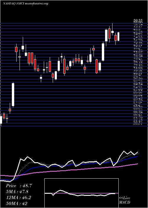  Daily chart SuperMicro