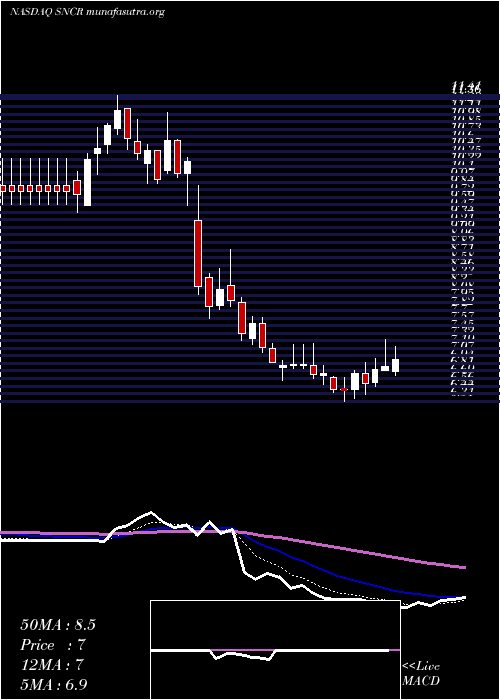  Daily chart SynchronossTechnologies
