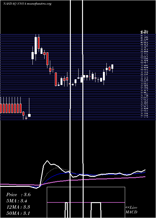  Daily chart SonomaPharmaceuticals