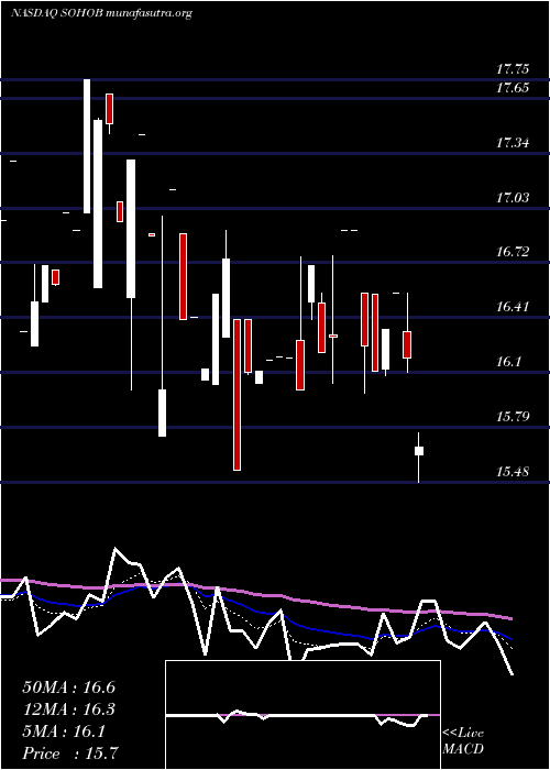  Daily chart SotherlyHotels