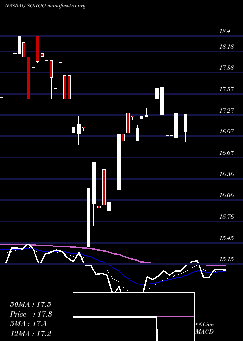  Daily chart SotherlyHotels