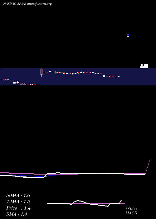  Daily chart SunpowerCorporation