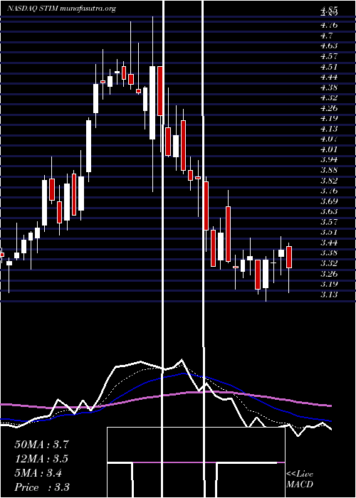 Daily chart NeuroneticsInc