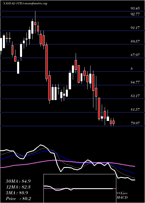  Daily chart StrategicEducation