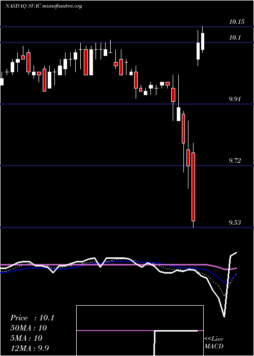  Daily chart StarboardValue