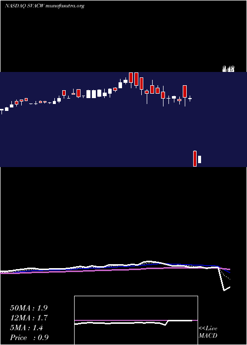  Daily chart StarboardValue