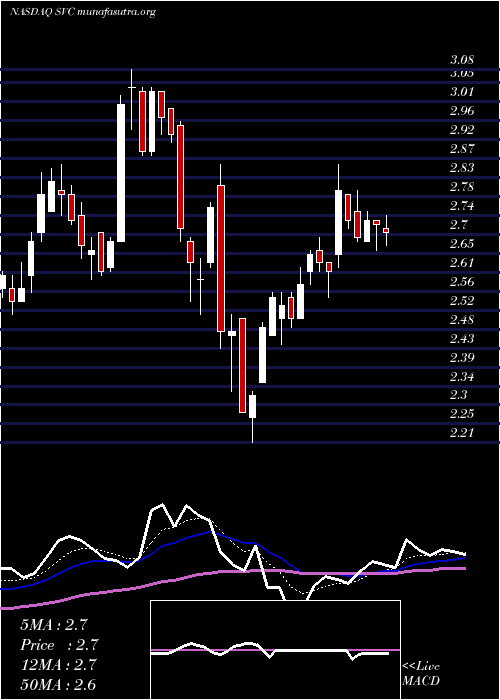  Daily chart ServiceProperties
