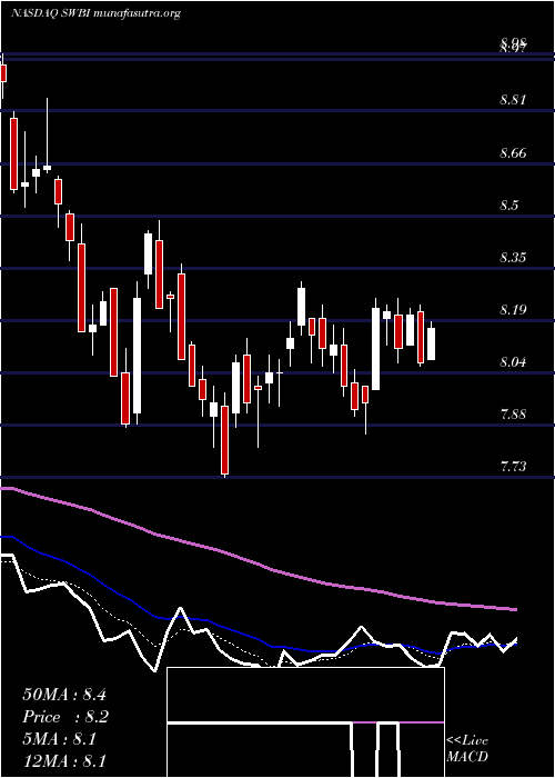 Daily chart SmithWesson