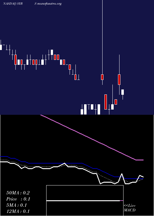  Daily chart SyrosPharmaceuticals