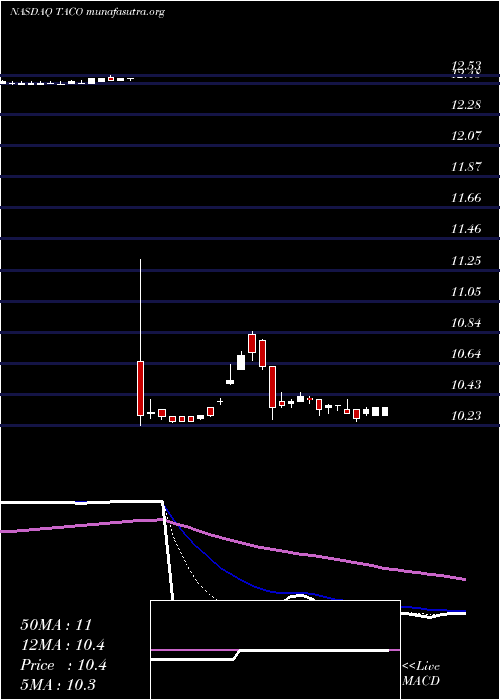 Daily chart DelTaco