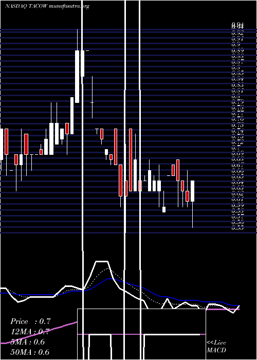  Daily chart DelTaco
