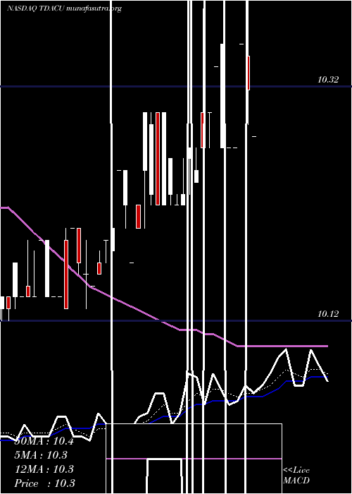  Daily chart TridentAcquisitions