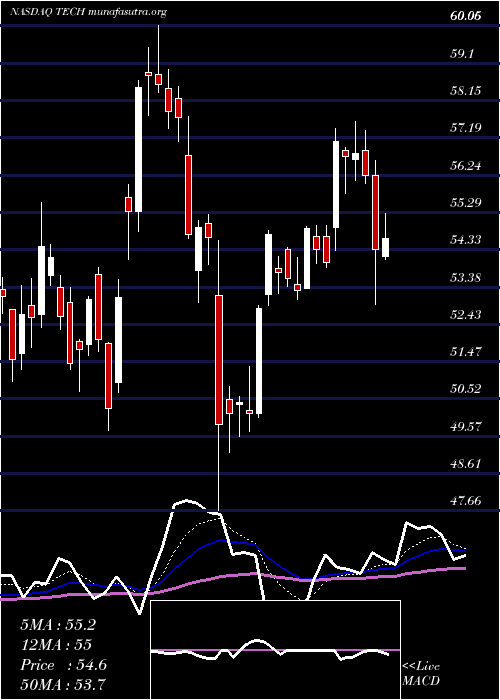  Daily chart BioTechne