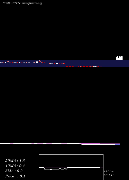  Daily chart TffPharmaceuticals