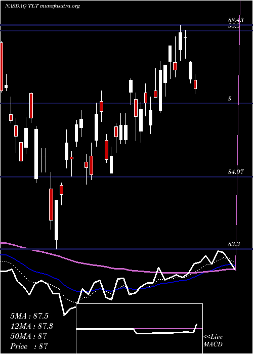  Daily chart Ishares20