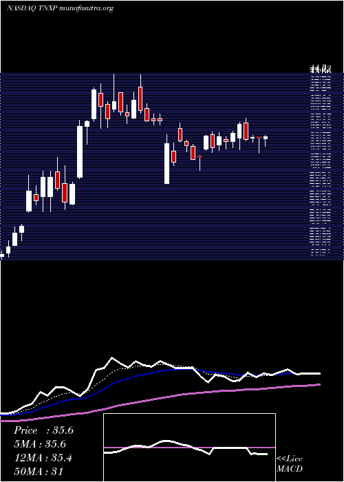  Daily chart TonixPharmaceuticals