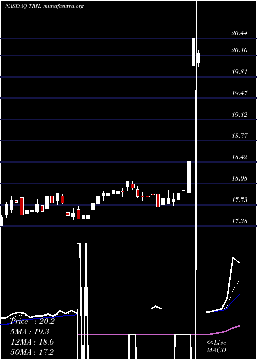  Daily chart TrilliumTherapeutics