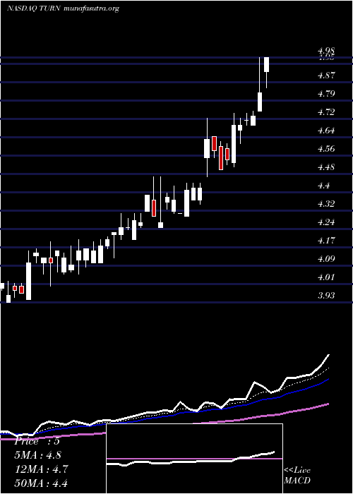  Daily chart 180Degree